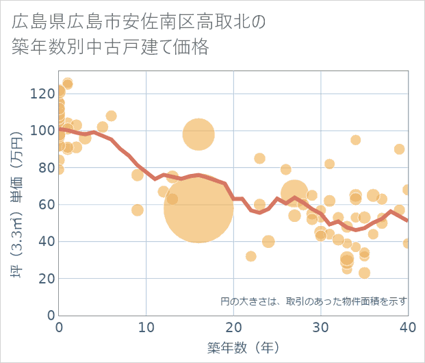 広島県広島市安佐南区高取北の築年数別の中古戸建て坪単価