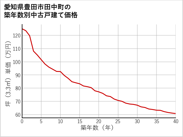 愛知県豊田市田中町の築年数別の中古戸建て坪単価