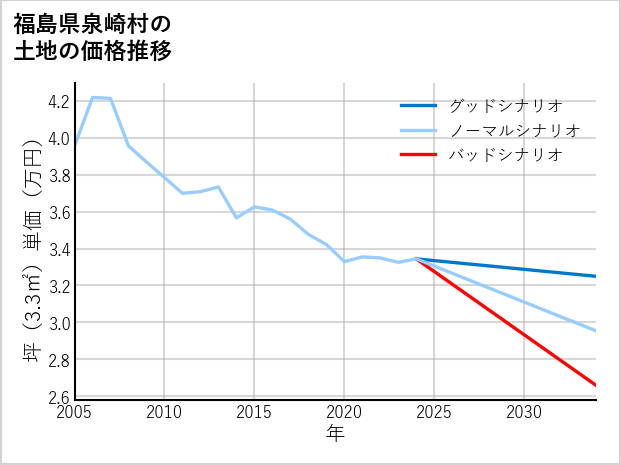 福島県泉崎村の土地価格推移