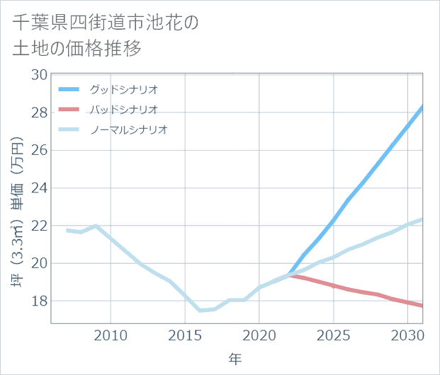 千葉県四街道市池花の土地価格推移