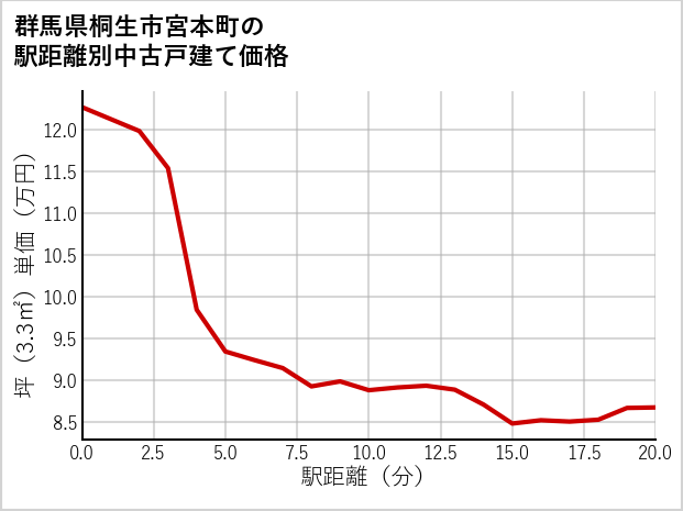 群馬県桐生市宮本町の徒歩距離別の中古戸建て坪単価