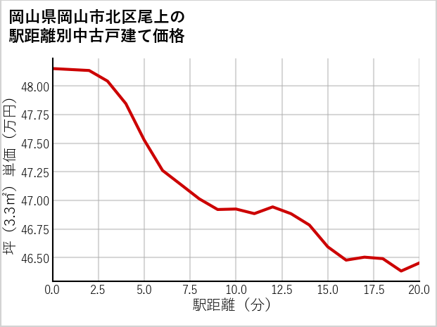 岡山県岡山市北区尾上の徒歩距離別の中古戸建て坪単価