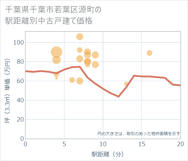 千葉県千葉市若葉区源町の徒歩距離別の中古戸建て坪単価