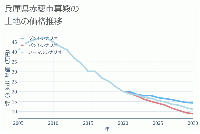 兵庫県赤穂市真殿の土地価格推移