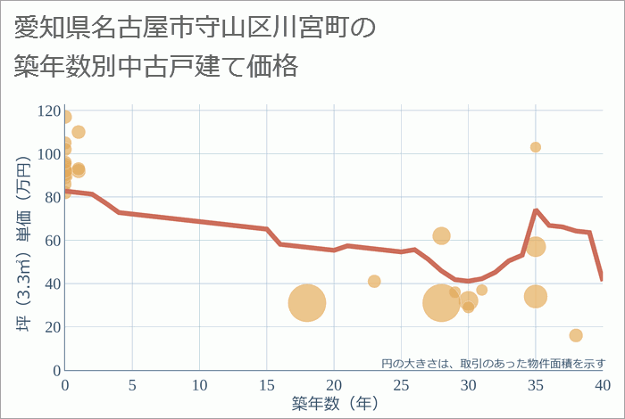 愛知県名古屋市守山区川宮町の築年数別の中古戸建て坪単価