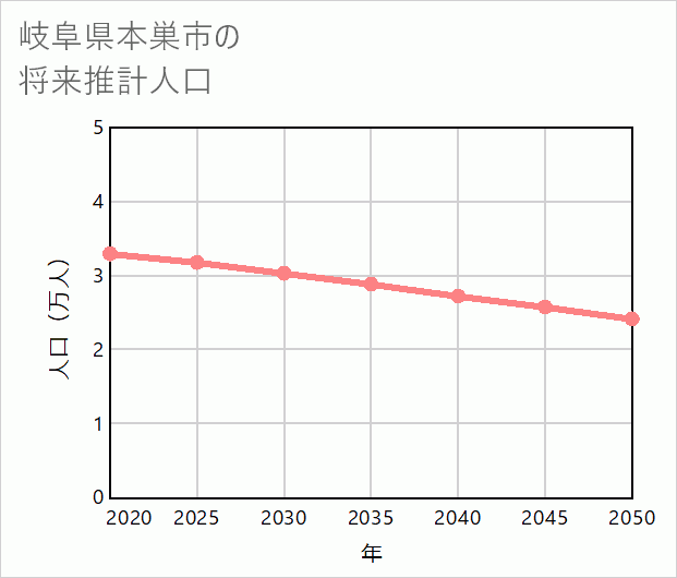 本巣市の将来推計人口