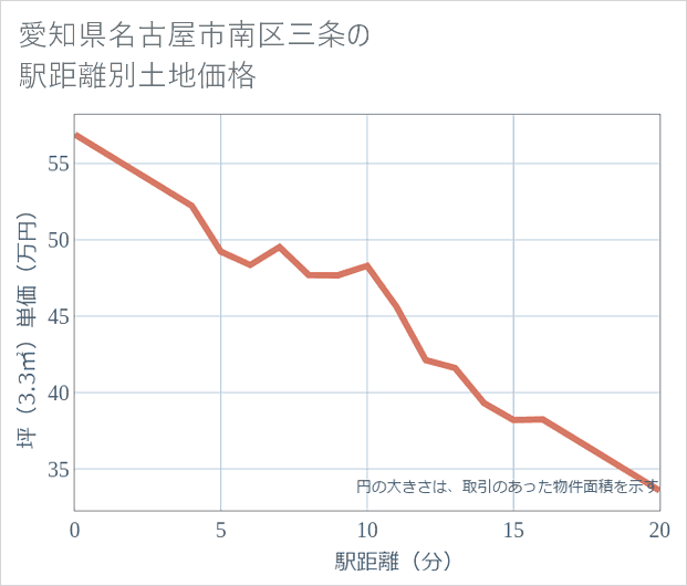 愛知県名古屋市南区三条の徒歩距離別の土地坪単価
