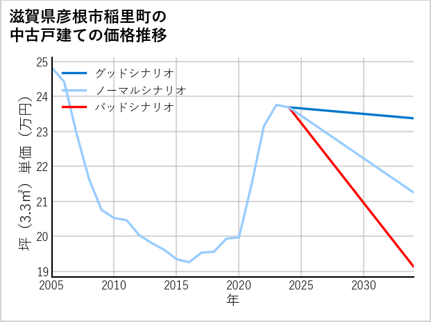 滋賀県彦根市稲里町の中古戸建て価格推移