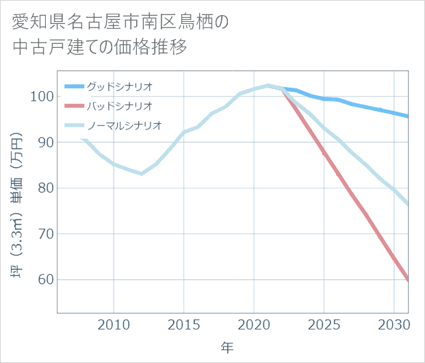 愛知県名古屋市南区鳥栖の中古戸建て価格推移