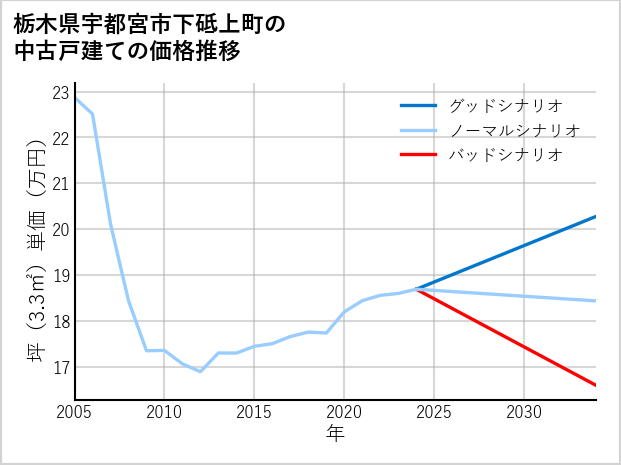 栃木県宇都宮市下砥上町の中古戸建て価格推移