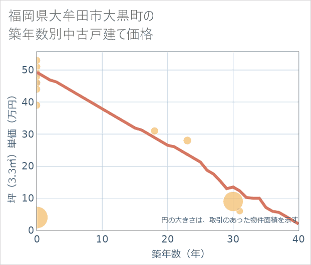 福岡県大牟田市大黒町の築年数別の中古戸建て坪単価