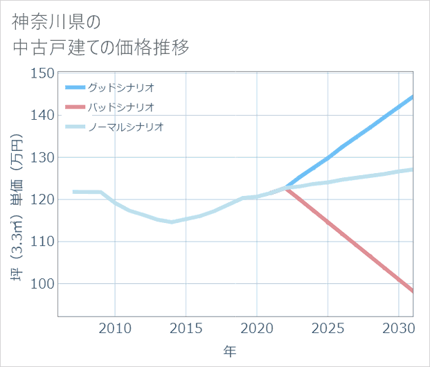 神奈川県の中古戸建て価格推移