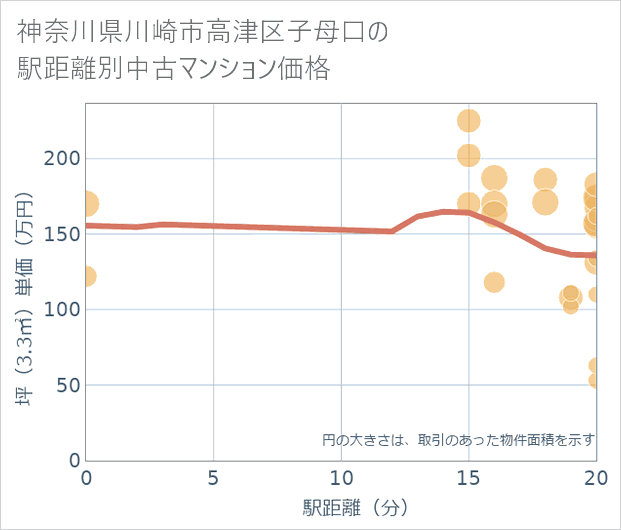 神奈川県川崎市高津区子母口の徒歩距離別の中古マンション坪単価