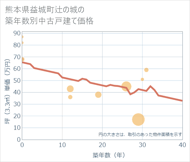熊本県益城町辻の城の築年数別の中古戸建て坪単価