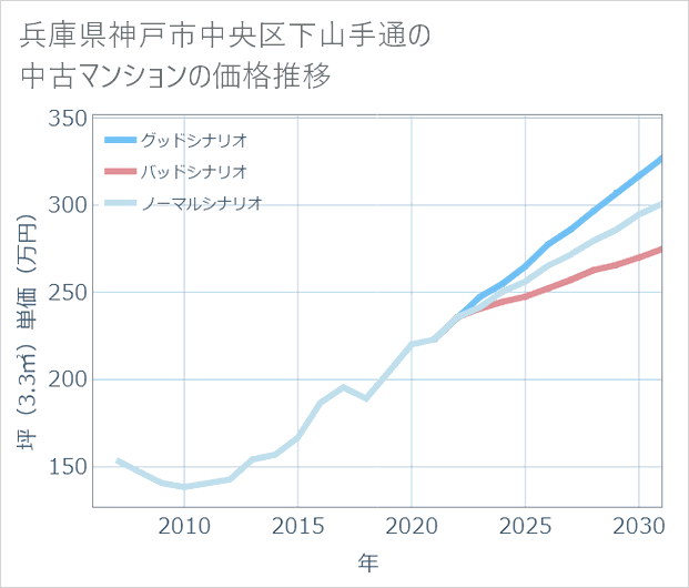 兵庫県神戸市中央区下山手通の中古マンション価格推移