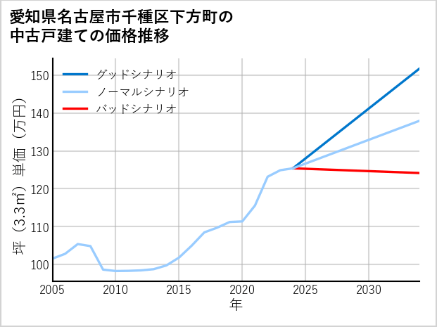 愛知県名古屋市千種区下方町の中古戸建て価格推移