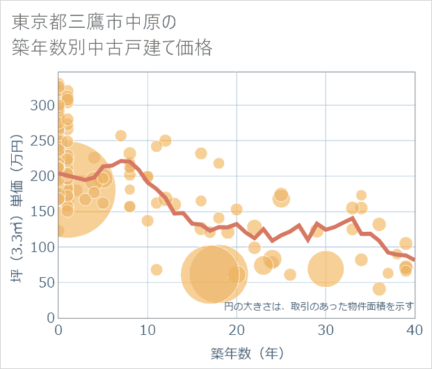 東京都三鷹市中原の築年数別の中古戸建て坪単価