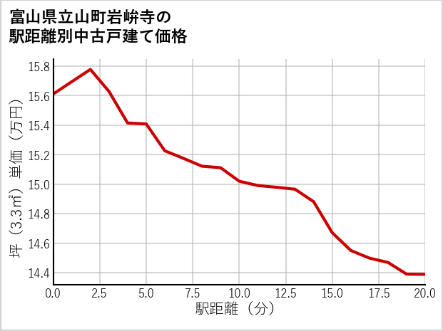 富山県立山町岩峅寺の徒歩距離別の中古戸建て坪単価