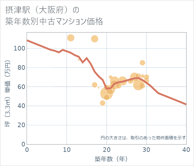 摂津駅(大阪府)の築年数別の中古マンション坪単価