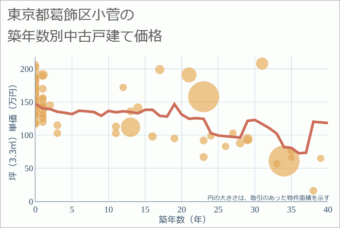 東京都葛飾区小菅の築年数別の中古戸建て坪単価