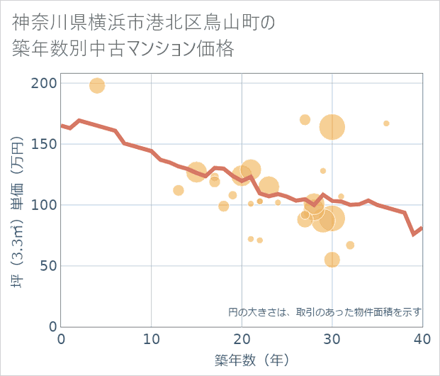 神奈川県横浜市港北区鳥山町の築年数別の中古マンション坪単価