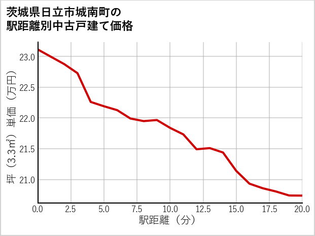 茨城県日立市城南町の徒歩距離別の中古戸建て坪単価