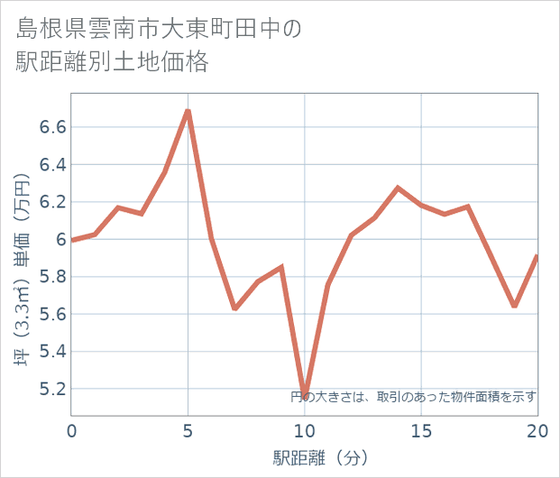 島根県雲南市大東町田中の徒歩距離別の土地坪単価
