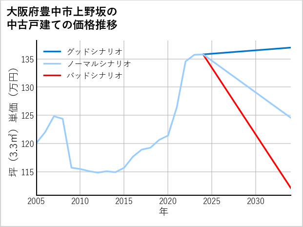 大阪府豊中市上野坂の中古戸建て価格推移