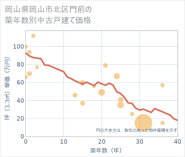 岡山県岡山市北区門前の築年数別の中古戸建て坪単価