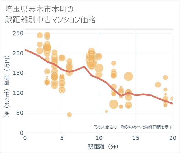 埼玉県志木市本町の徒歩距離別の中古マンション坪単価