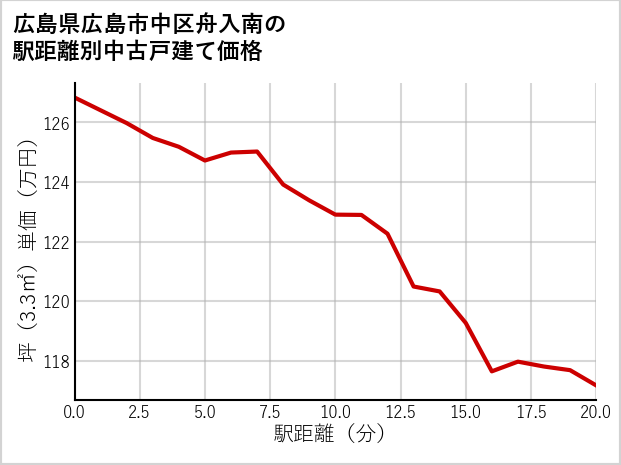 広島県広島市中区舟入南の徒歩距離別の中古戸建て坪単価