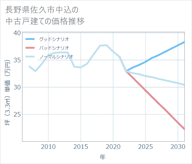 長野県佐久市中込の中古戸建て価格推移