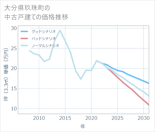大分県玖珠町の中古戸建て価格推移