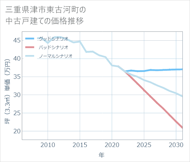 三重県津市東古河町の中古戸建て価格推移