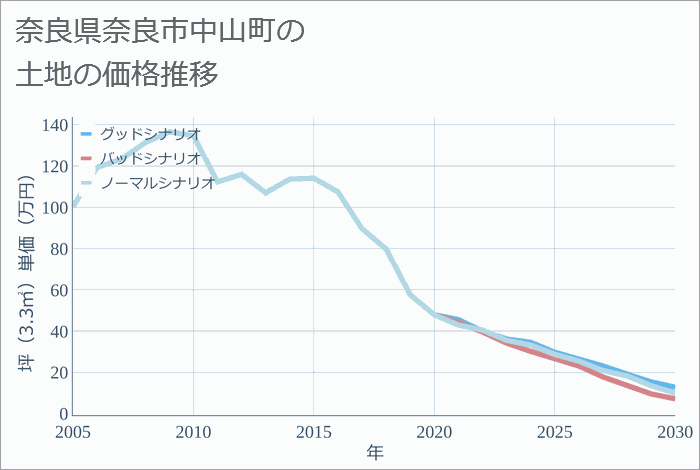 奈良県奈良市中山町の土地価格推移