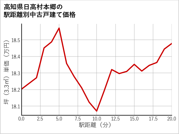 高知県日高村本郷の徒歩距離別の中古戸建て坪単価