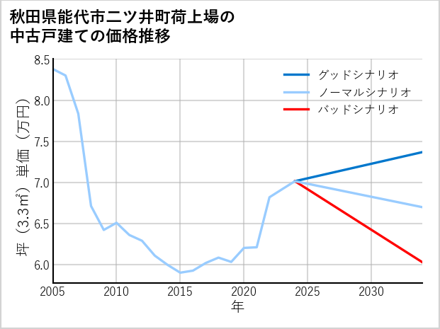 秋田県能代市二ツ井町荷上場の中古戸建て価格推移