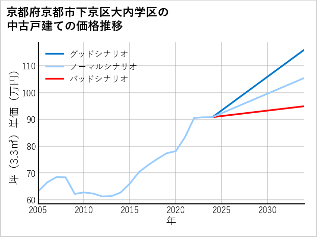 京都府京都市下京区大内学区の中古戸建て価格推移