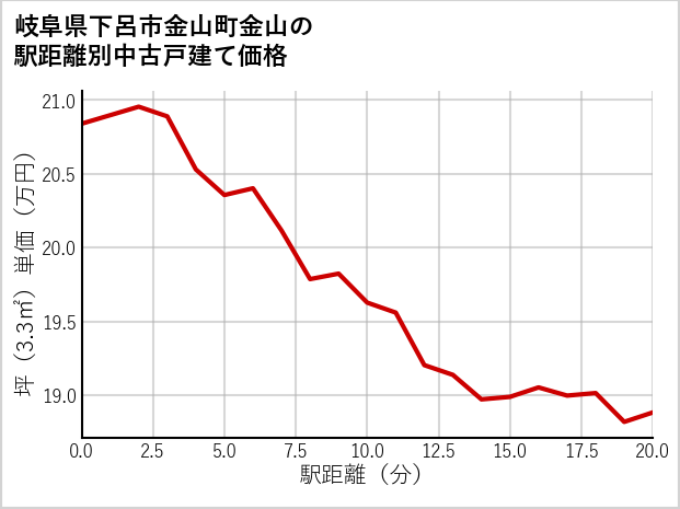 岐阜県下呂市金山町金山の徒歩距離別の中古戸建て坪単価