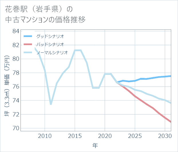 花巻駅(岩手県)の中古マンション価格推移