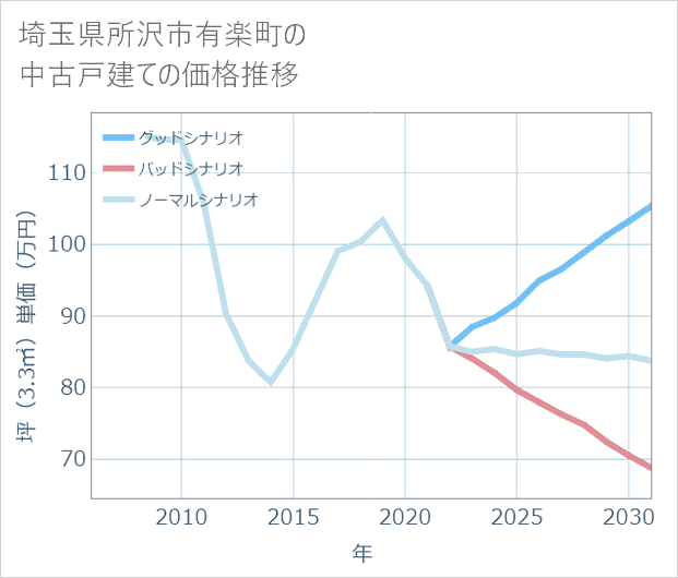 埼玉県所沢市有楽町の中古戸建て価格推移