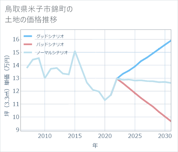 鳥取県米子市錦町の土地価格推移