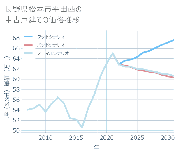 長野県松本市平田西の中古戸建て価格推移