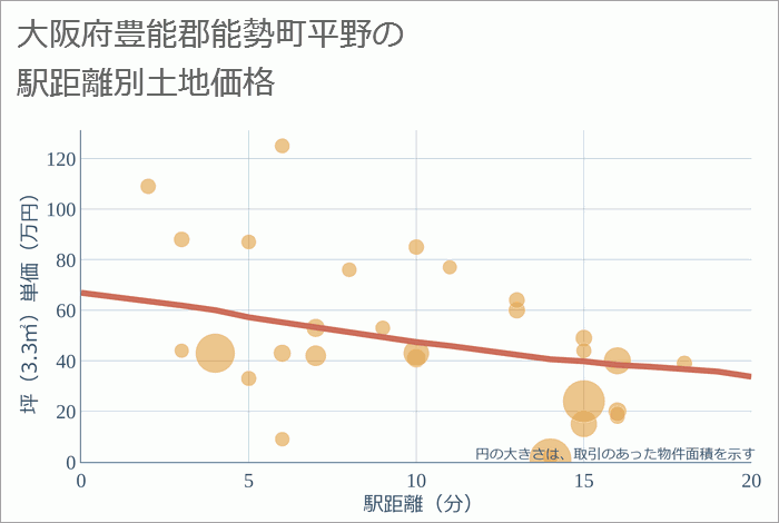 大阪府豊能郡能勢町平野の徒歩距離別の土地坪単価