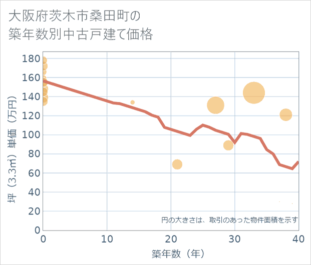 大阪府茨木市桑田町の築年数別の中古戸建て坪単価