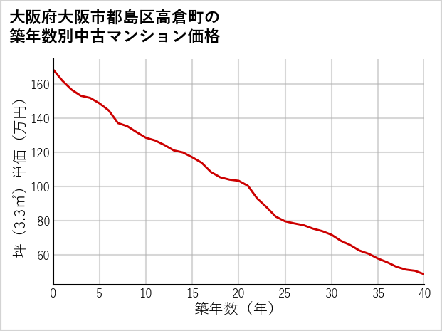 大阪府大阪市都島区高倉町の築年数別の中古マンション坪単価