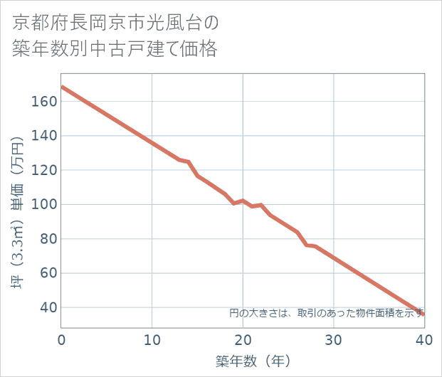 京都府長岡京市光風台の築年数別の中古戸建て坪単価