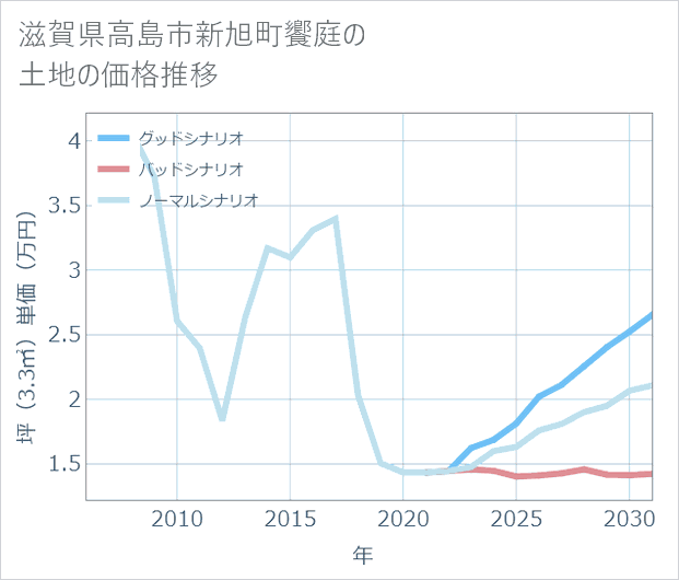滋賀県高島市新旭町饗庭の土地価格推移