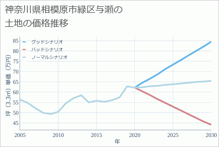 神奈川県相模原市緑区与瀬の土地価格推移