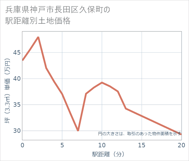 兵庫県神戸市長田区久保町の徒歩距離別の土地坪単価